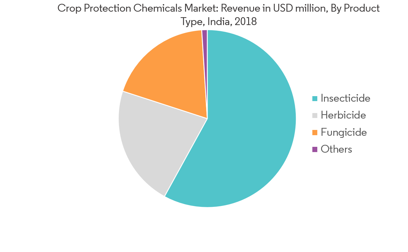 India Crop Protection Chemicals Market_4